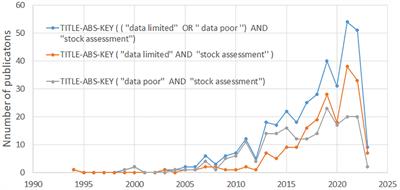 Editorial: Data-limited research in stock assessment to increase the understanding of fisheries resources and inform and improve management efforts